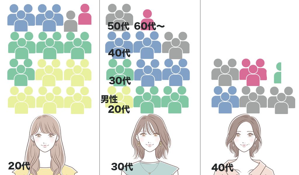 年齢を重ねるごとに申し込みが減るのがわかる画像