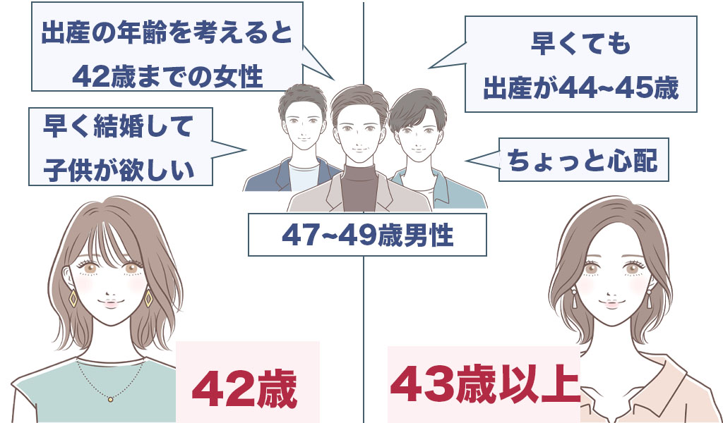 子供希望の男性に43歳以降の女性が選ばれない理由の画像