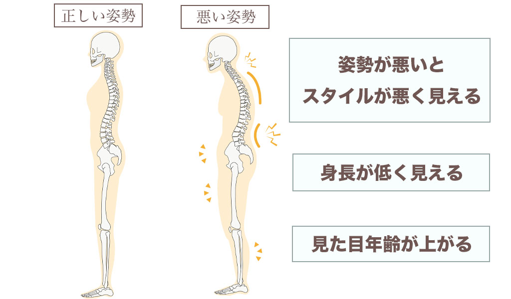 姿勢が悪いと見た目年齢が上がることがわかる画像