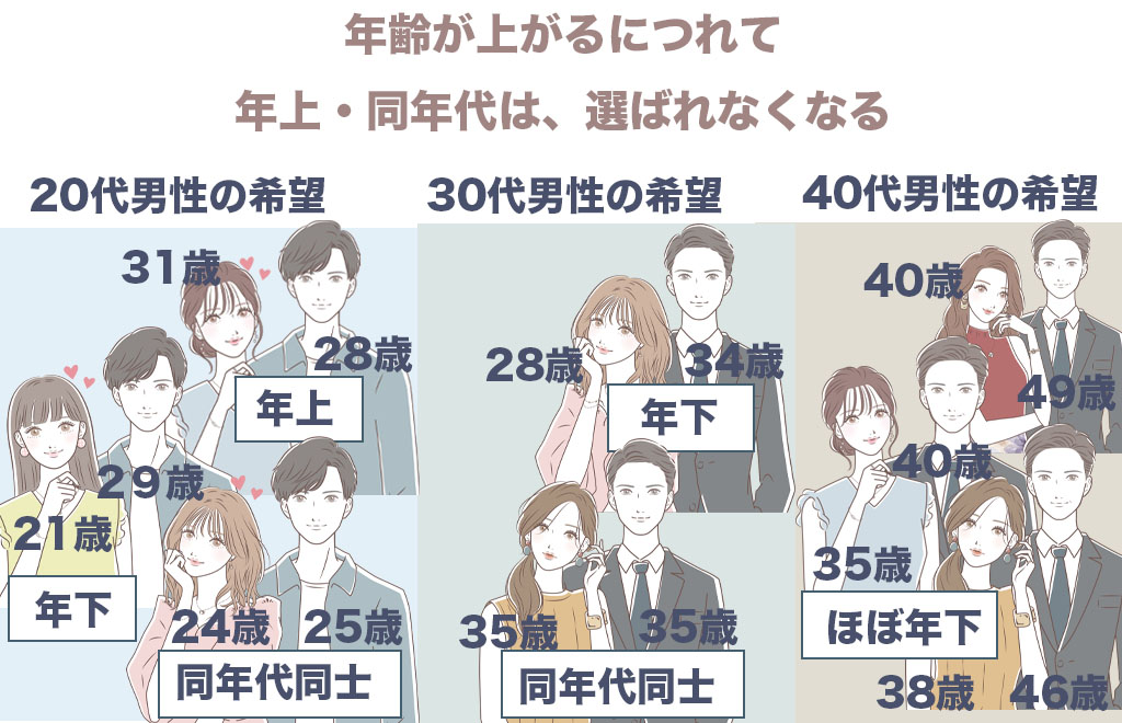 年齢が上がるにつれ選べる年齢幅は狭くなるのがわかる画像