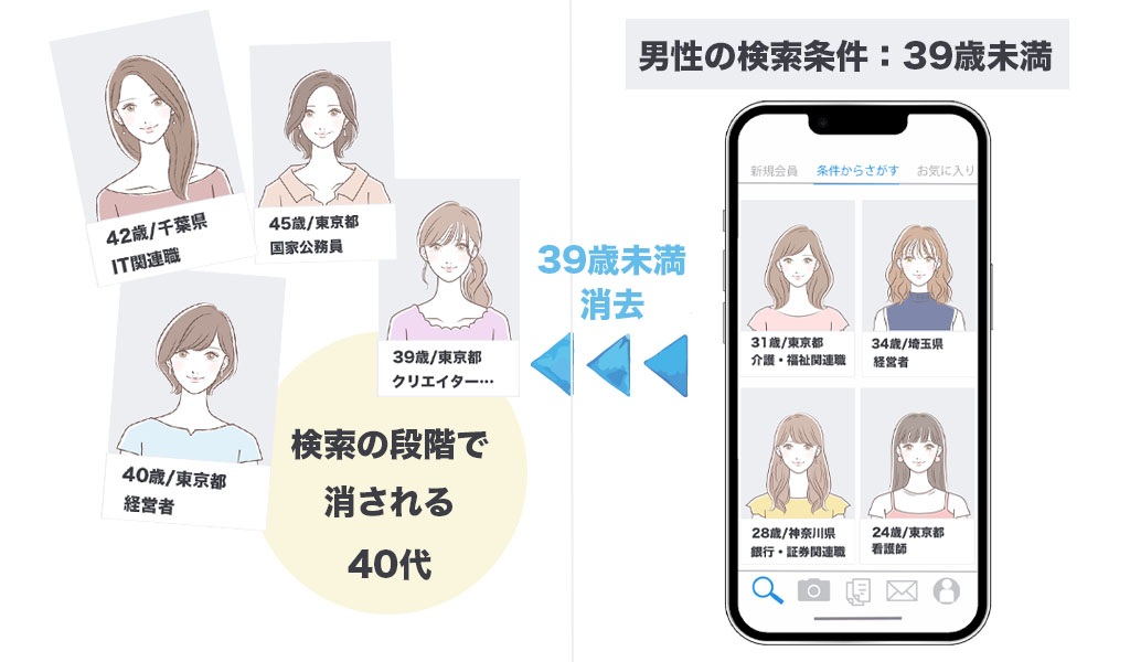 検索の段階で消される40代