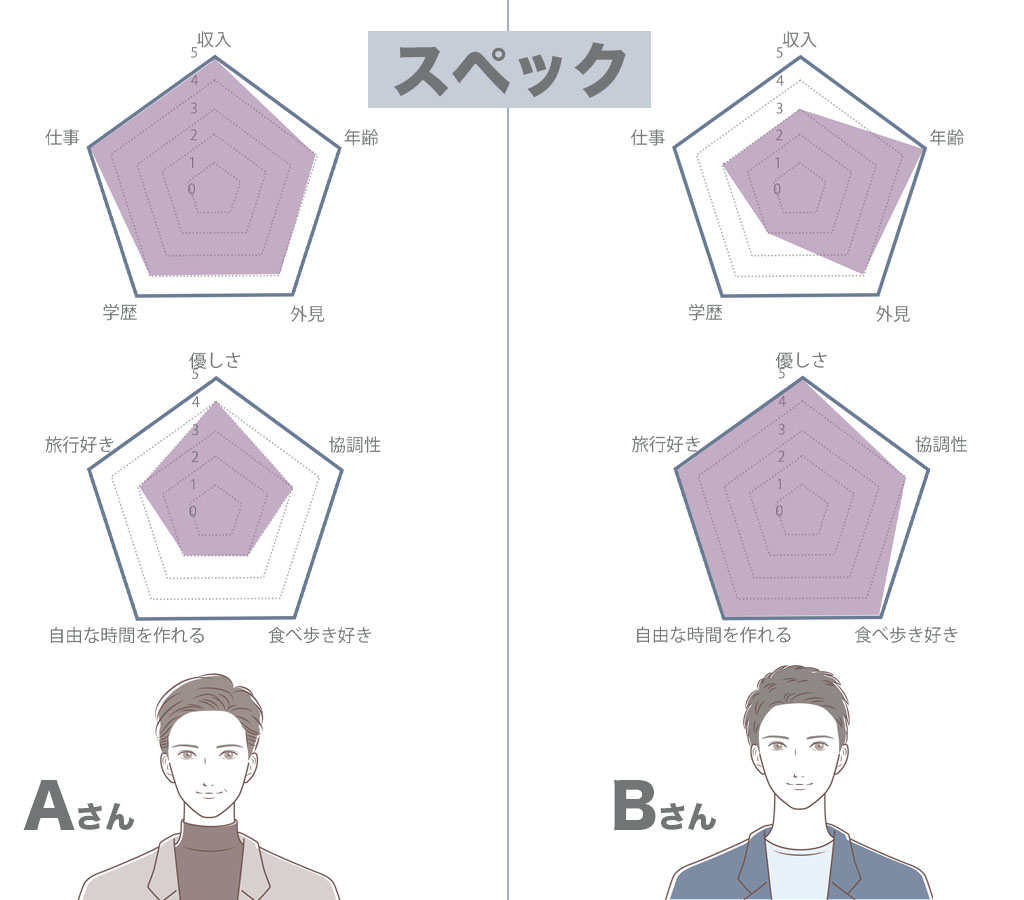 男性のスペックの比較画像