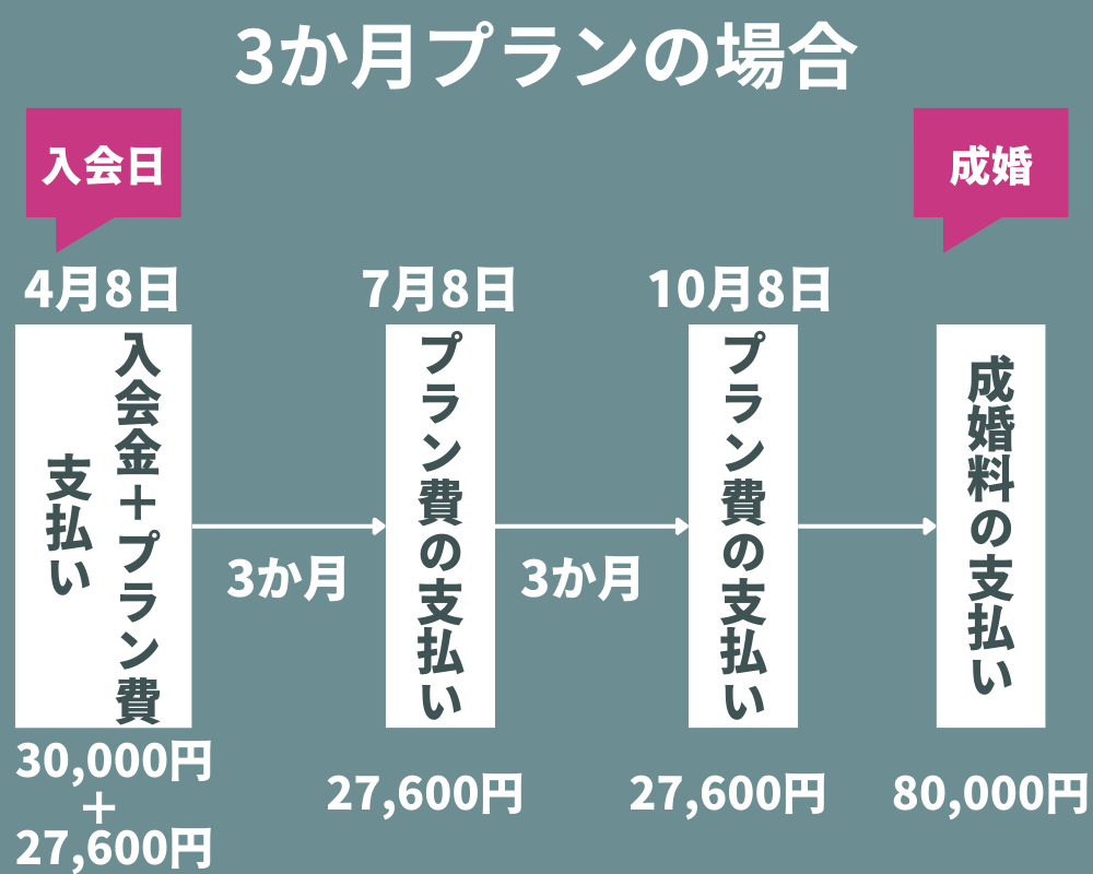 ３か月プランを選択した場合の料金の画像