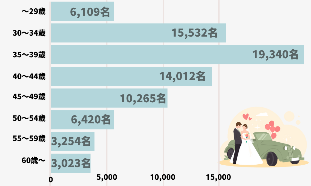 IBJの会員の年齢層の表