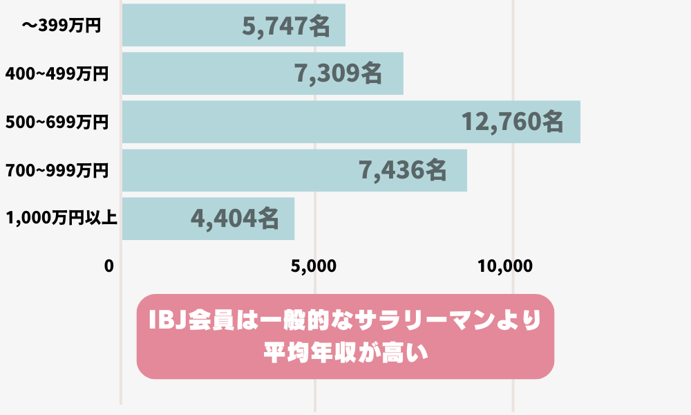 男性の年収の表