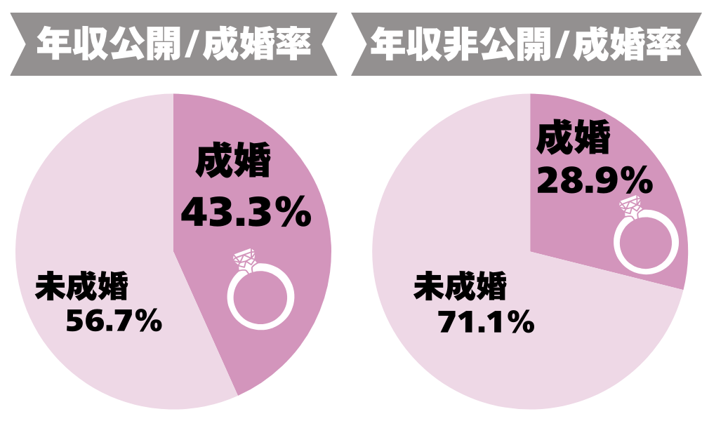 年収公開・非公開による成婚率の円グラフ