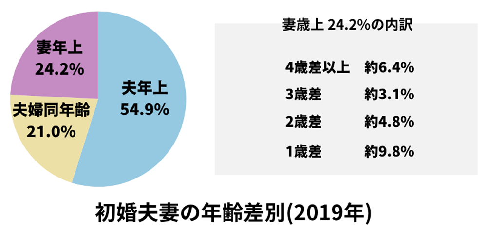 2019年初婚夫妻の年齢差別の表の画像