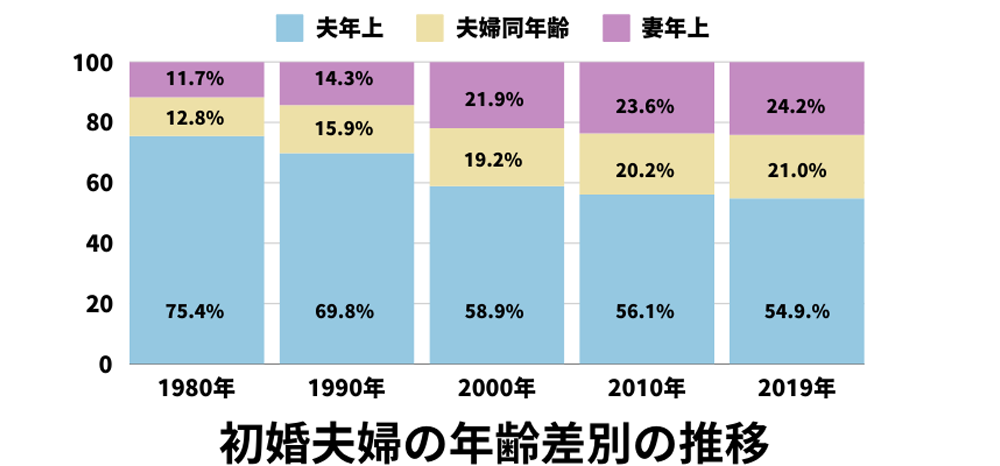 初婚夫妻の年齢差別の推移の画像