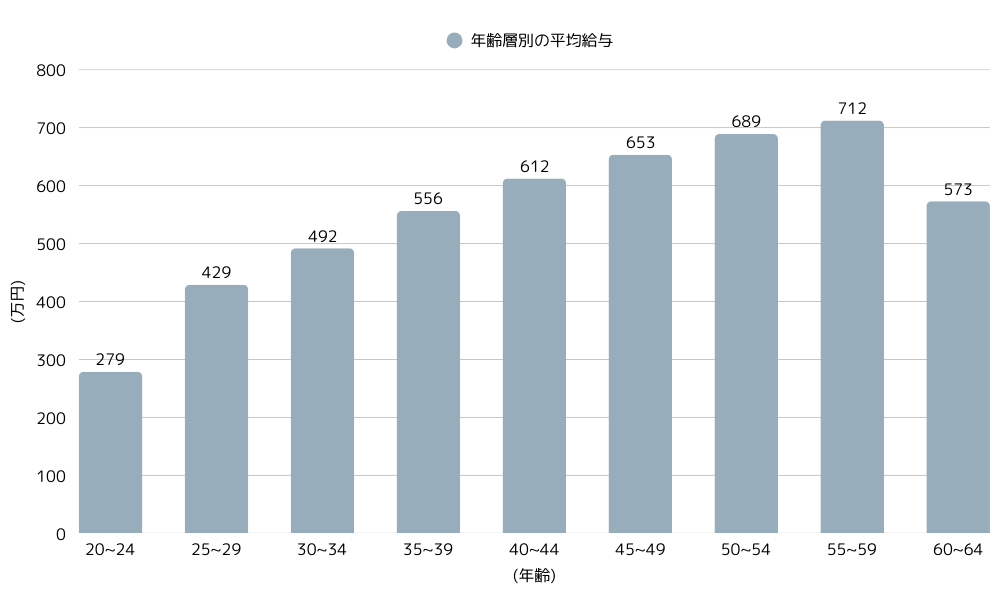 年齢別の平均給料のグラフ