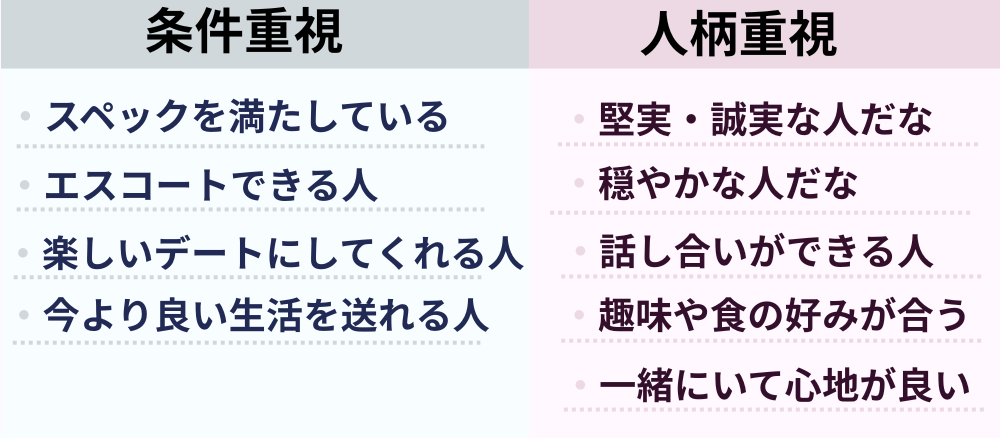 条件重視・人柄重視の表