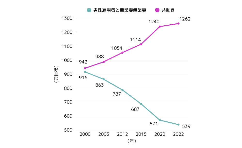 共働き世代等の世帯推移