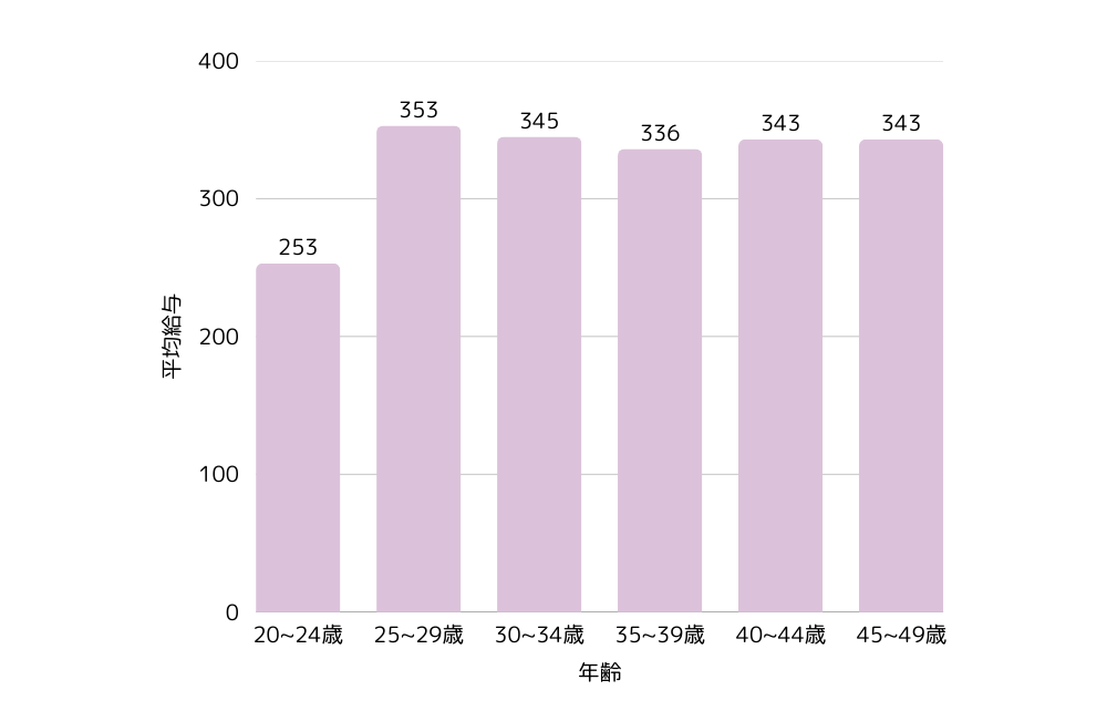 女性の年収の表