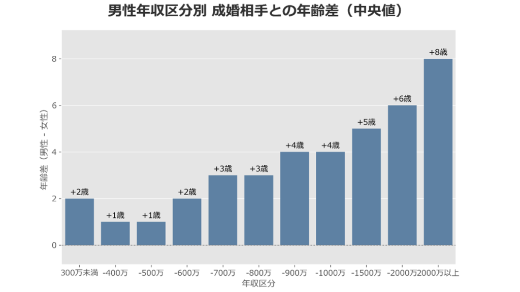 年収と成婚相手との年齢差のグラフの画像