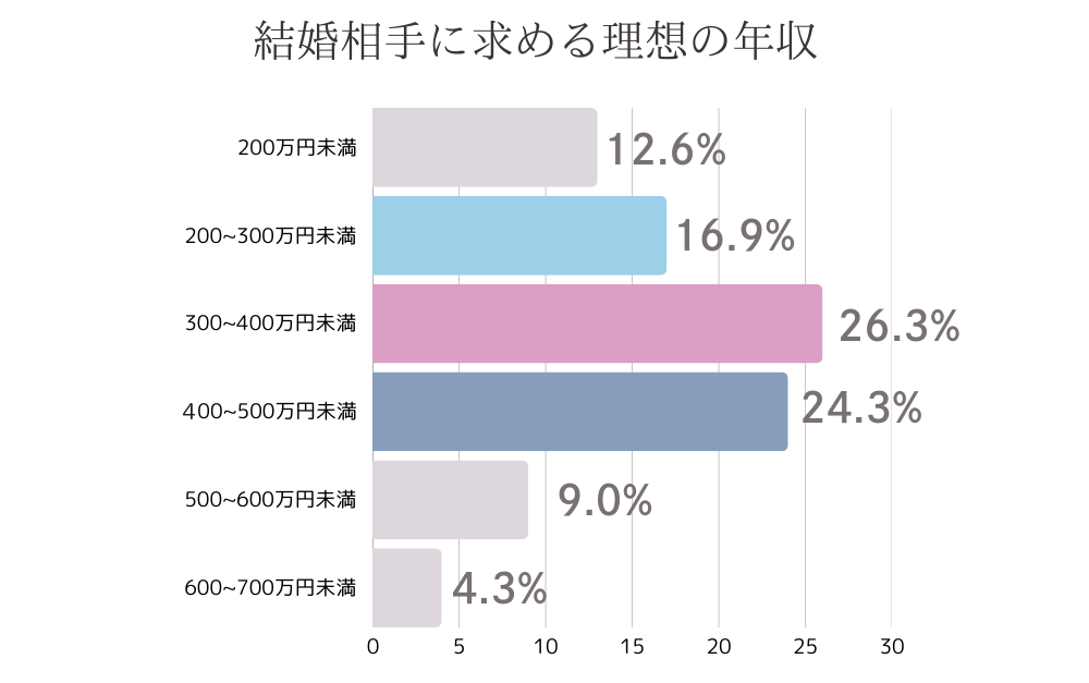 男性が女性に求める年収の表