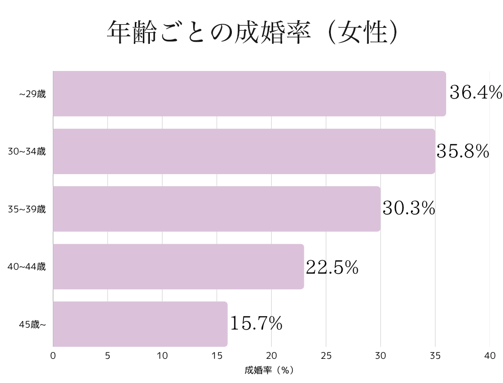 年齢ごとの成婚率の表
