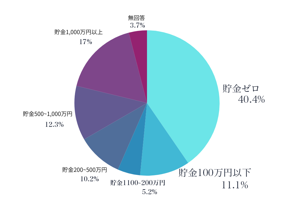 40代単身者の貯金額の円グラフの画像