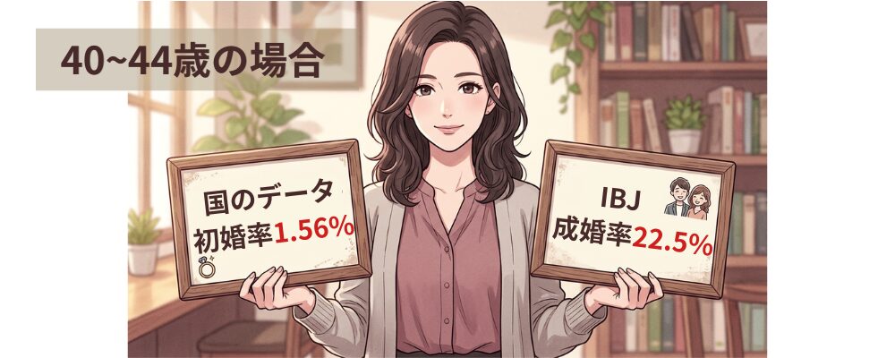 40代の国が出す初婚率と結婚相談所の出す成婚率の比較画像