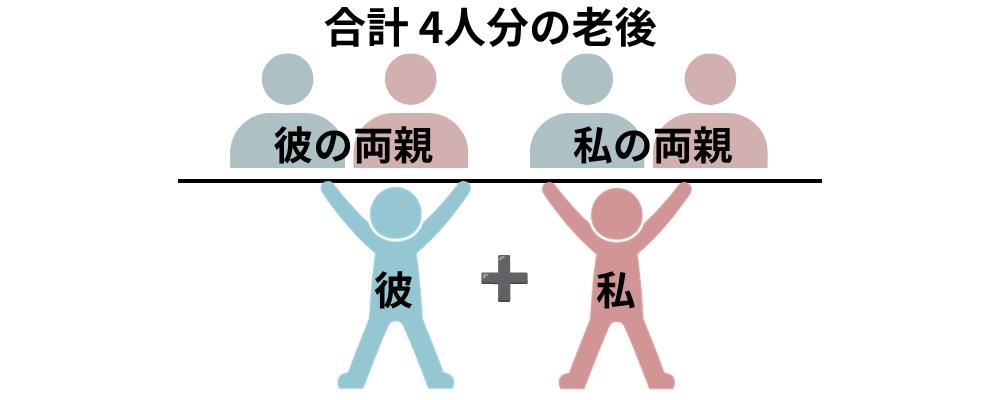 40代の結婚は両家の親4人分の老後がついてくるイメージ