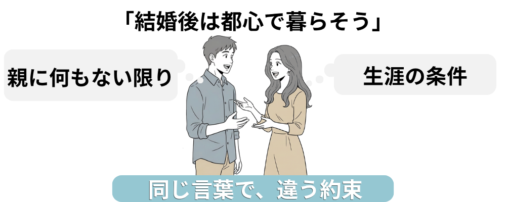 同じ「都心で暮らす」という言葉の意味のズレを示す図