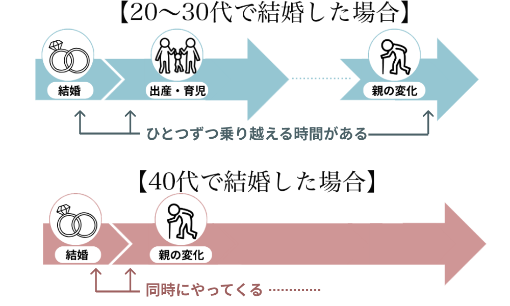 30代と40代の結婚後のタイムライン比較図